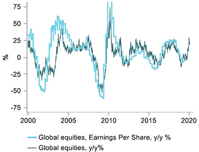 Asset allocation update figure 1