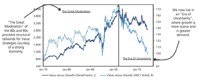 The 2008 crisis ushered in a structural shift in the style cycle chart