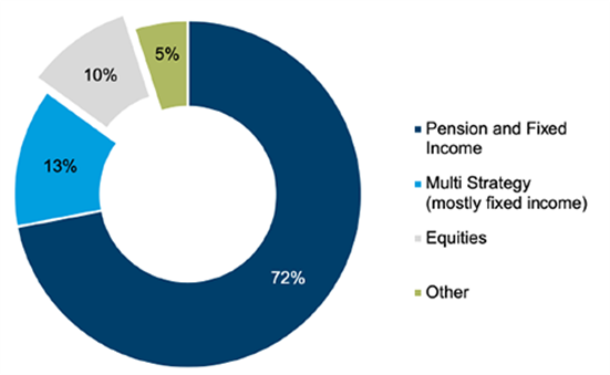 Pension and fixed income graph