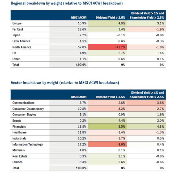 A table showing regional and sector breakdown by weight
