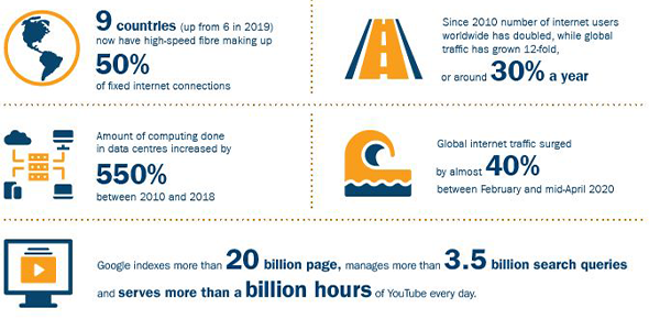 Rapid internet growth