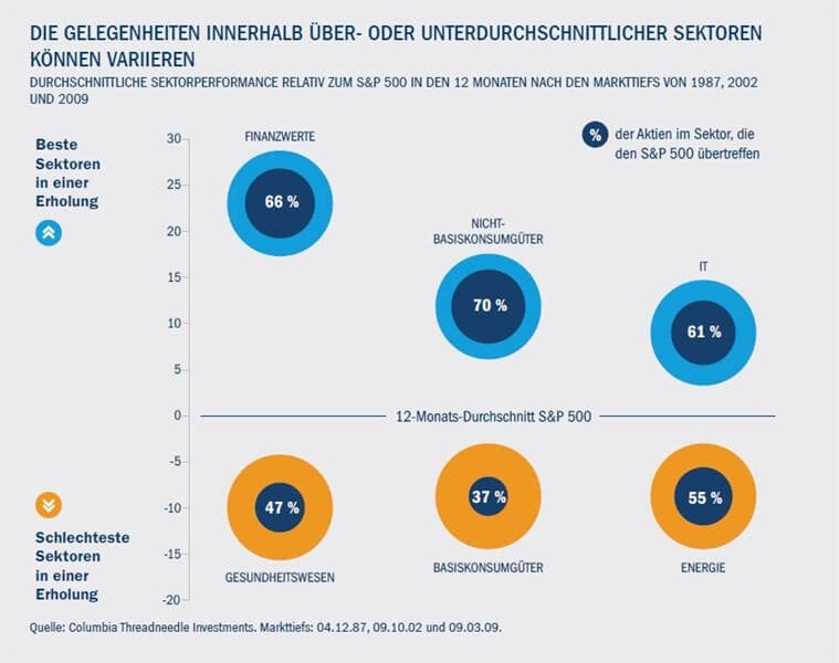 Durschnittliche sektorperformance relativ zum s&P 500 in den 12 monaten