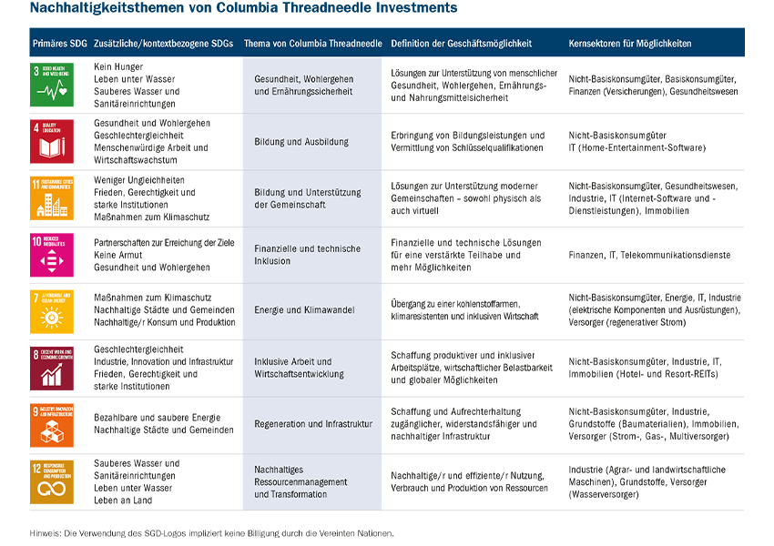 Sustainable themes - graph