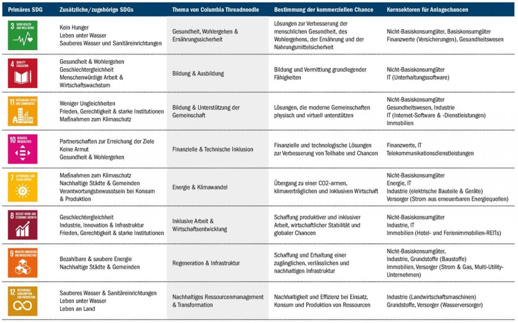 Nachhaltigkeitsthemen von Columbia Threadneedle Investments