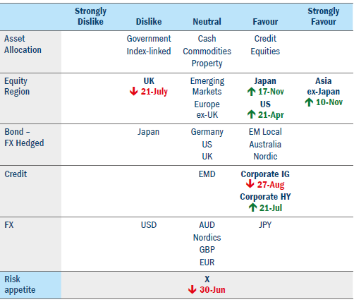 Asset allocation with strong dislike table