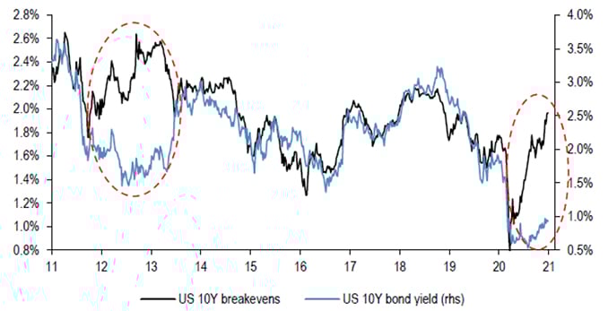 Graph US 10Y