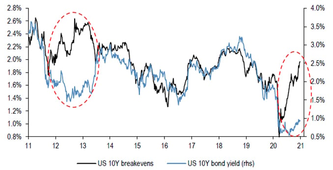 Graph US 10Y