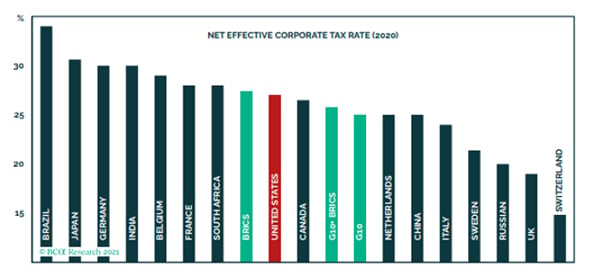 President Biden's tax plan compared