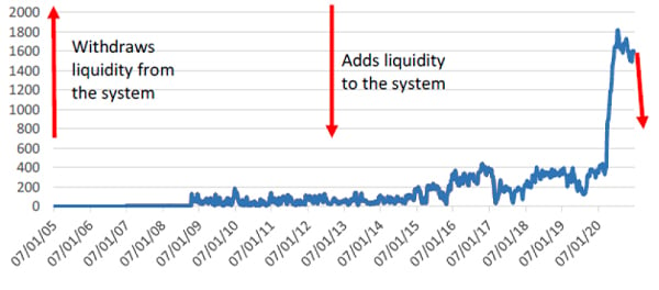 Treasury deposits with the US Federal Reserve (USD millions)