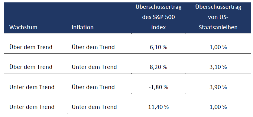 Growth and inflation regimes