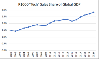 R1000 tech sales share of global gdp