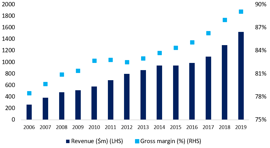 Revenue gross margin graph