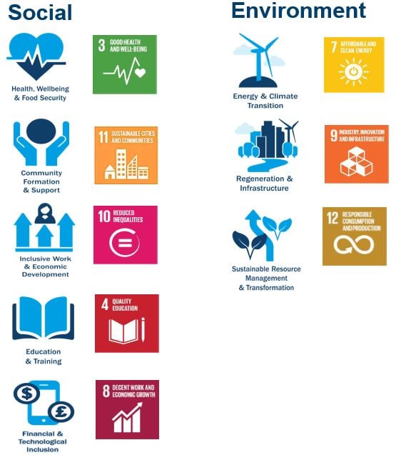 Our sustainable themes mapped to primary SDGs