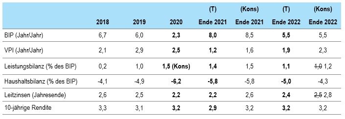 Prognoses for China