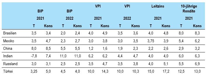 Economic forecasts