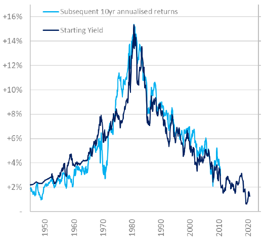 Ratio CAPE de Shiller ajusté en fonction de la performance totale par rapport aux performances annuelles