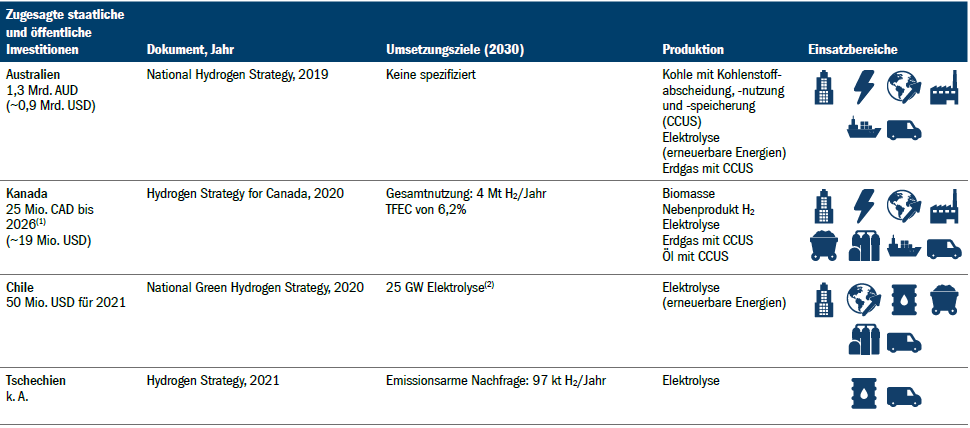 Zugesagte staatliche and offentliche investitionen