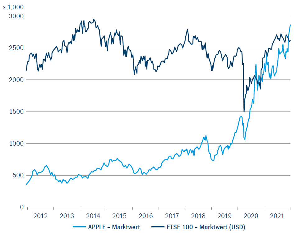 Abb. 1: Marktkapitalisierung von Apple übersteigt die des FTSE 100