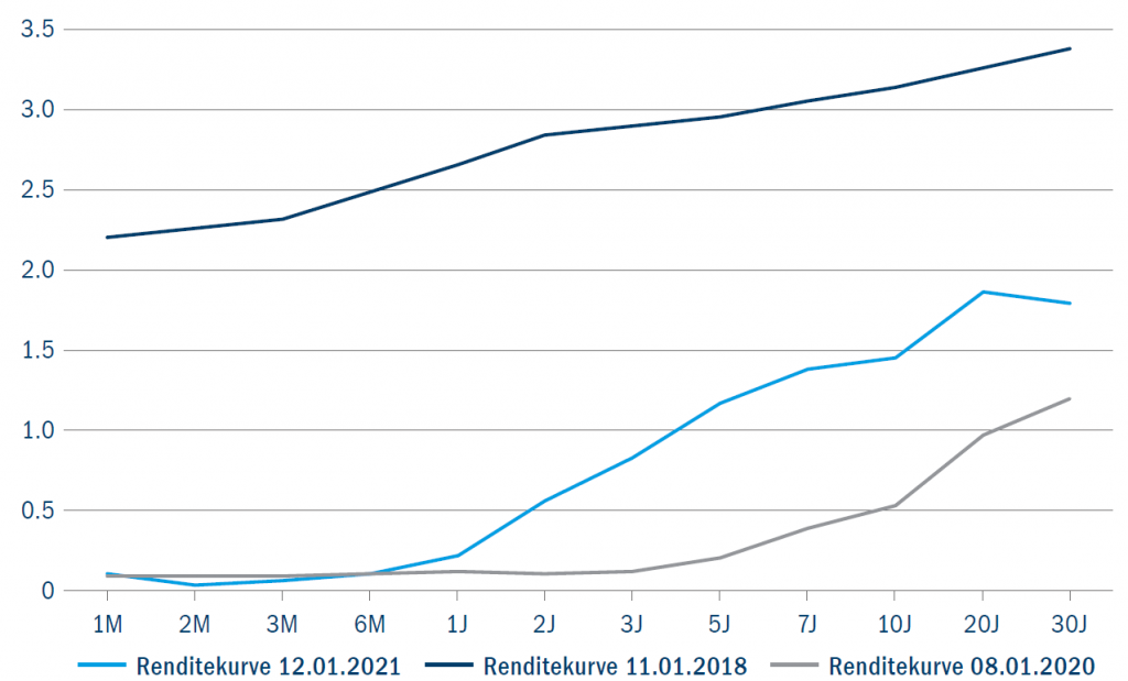 3 Abb. 1: Die Zinsen sind von ihren Covid-Tiefs gestiegen, werden aber die Vorpandemie-Hochs kaum wieder erreichen