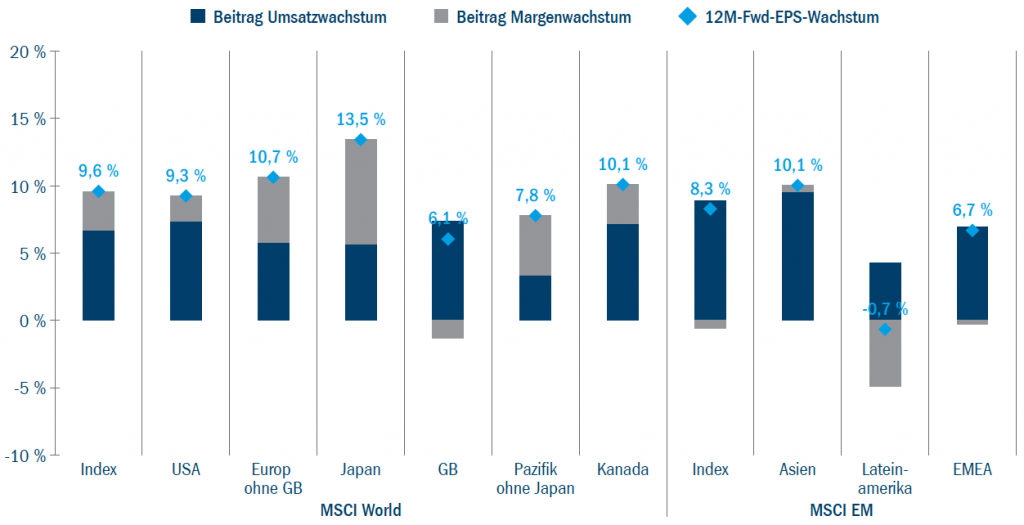 Abb. 2: Erwartungen für das 12-Monats-Forward-Gewinnwachstum pro Aktie weltweit