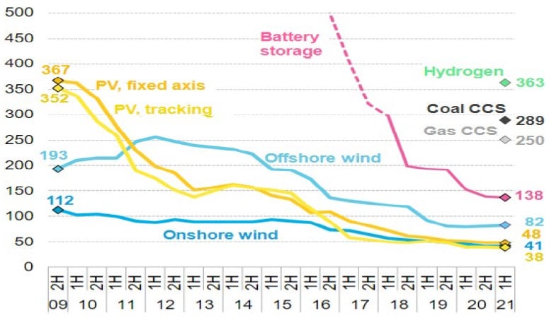 Discounted energy cost chart for selected low carbon technologies ($/MWH)
